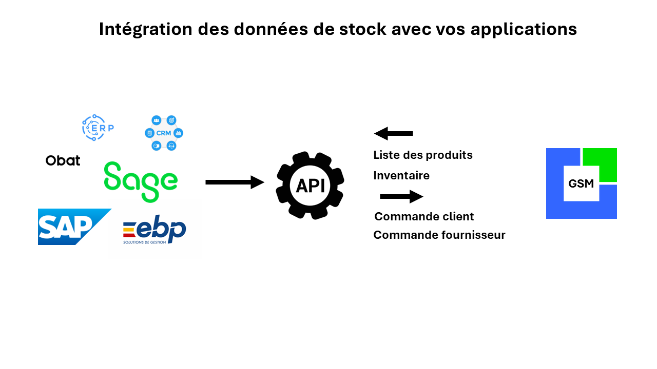 Intégration API de gestion de stock